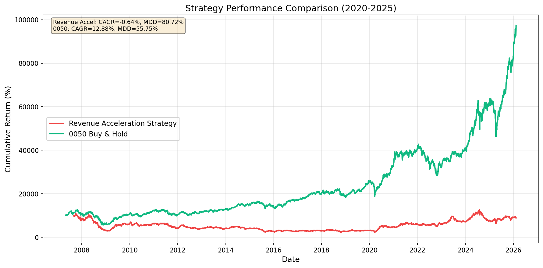 策略績效對照：0050 vs 複合策略（2020-2025）