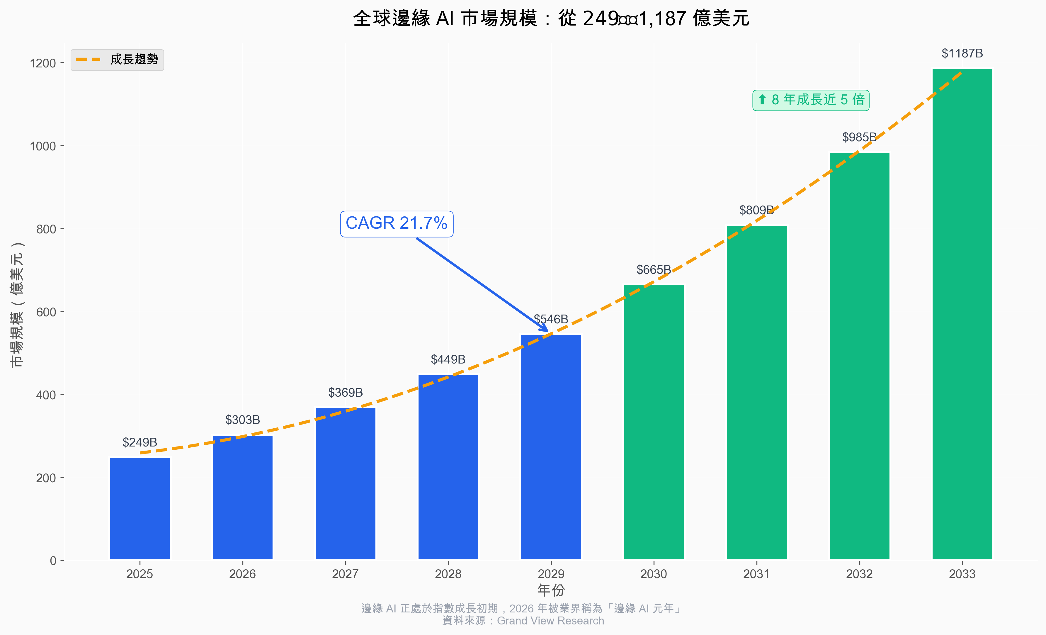 全球邊緣 AI 市場規模：從 $249 億到 $1,187 億美元