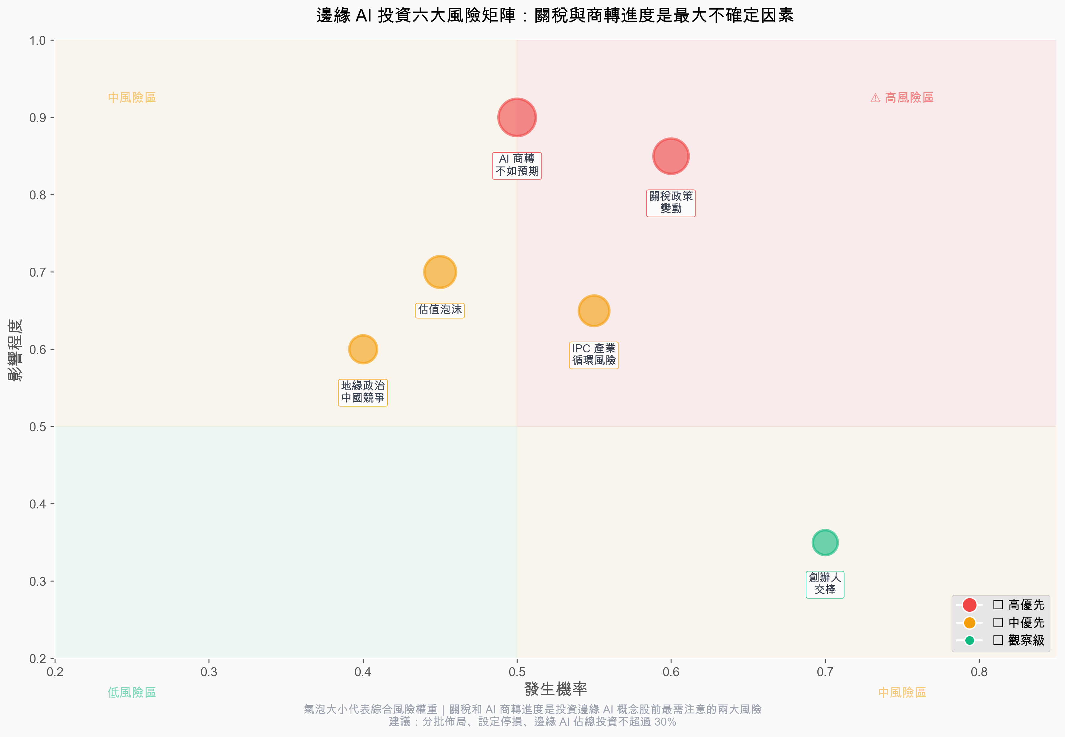 邊緣 AI 投資六大風險矩陣:關稅與商轉進度是最大不確定因素