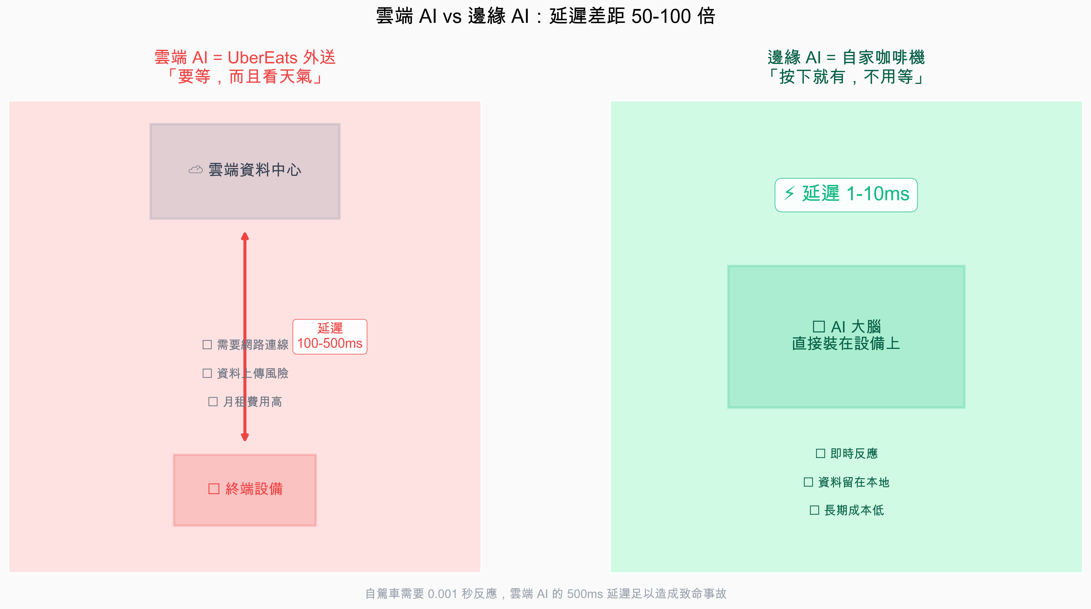 雲端 AI vs 邊緣 AI：延遲差距 50-100 倍