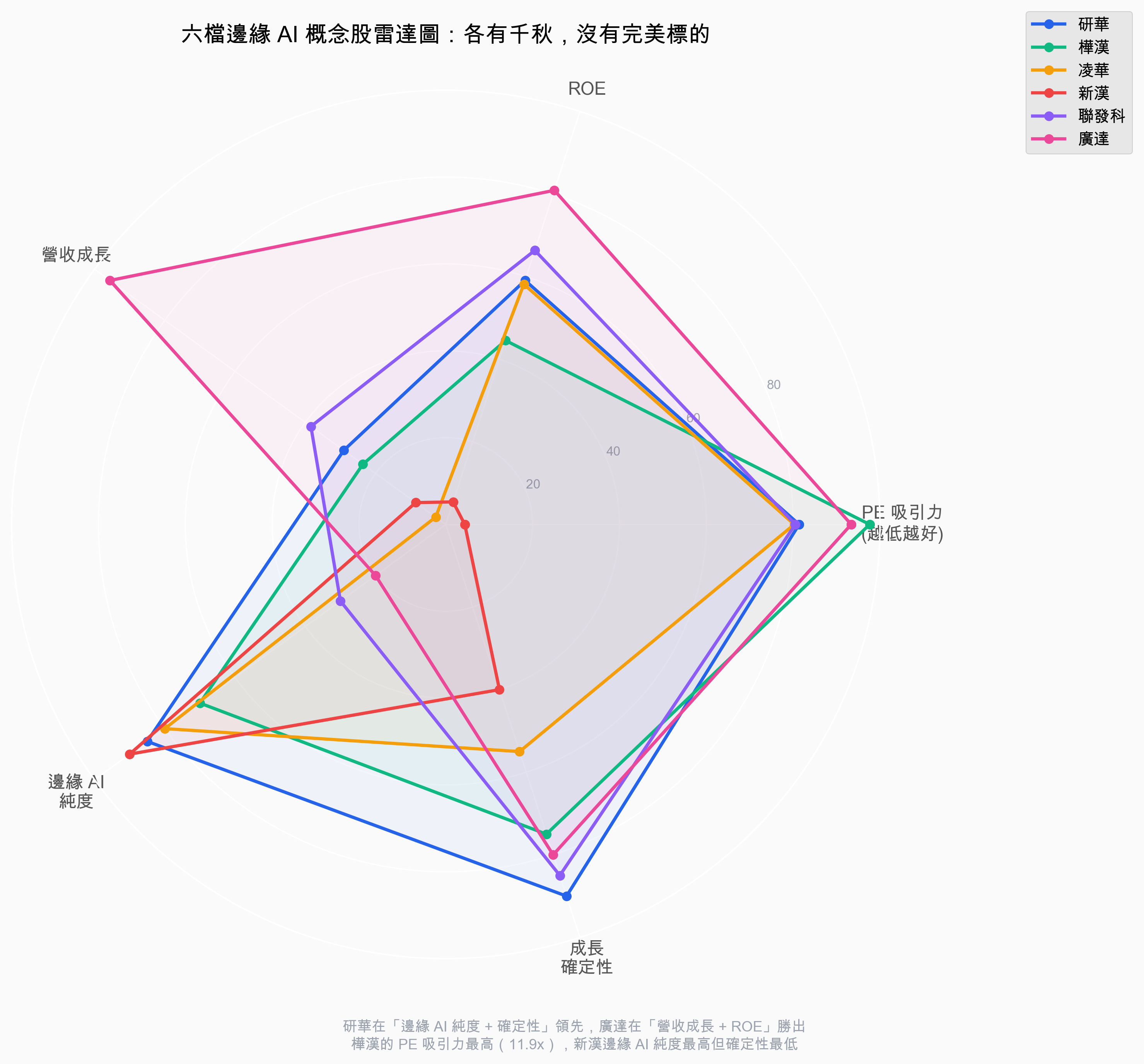 六檔邊緣 AI 概念股雷達圖：各有千秋，沒有完美標的