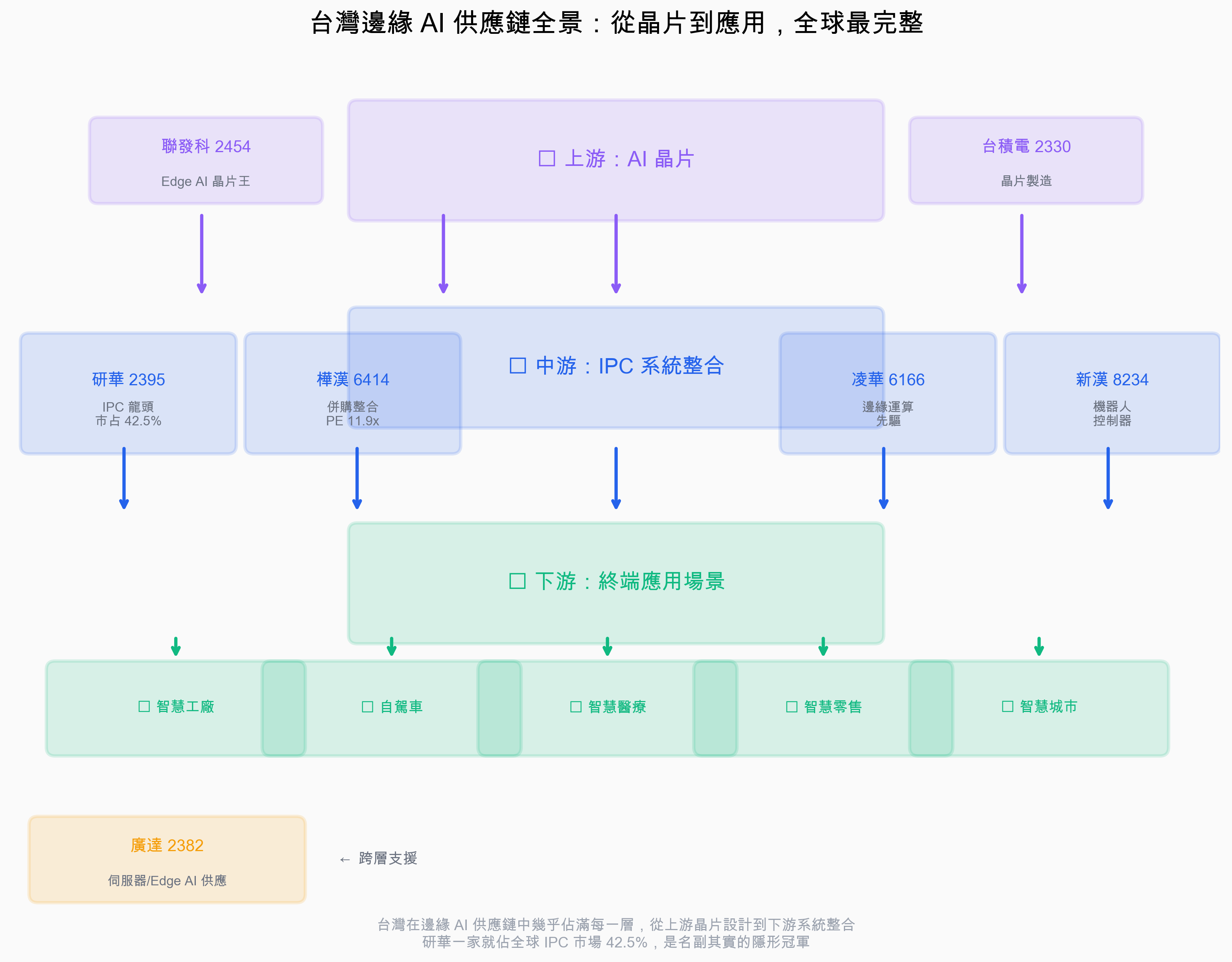 台灣邊緣 AI 供應鏈全景：從晶片到應用，全球最完整