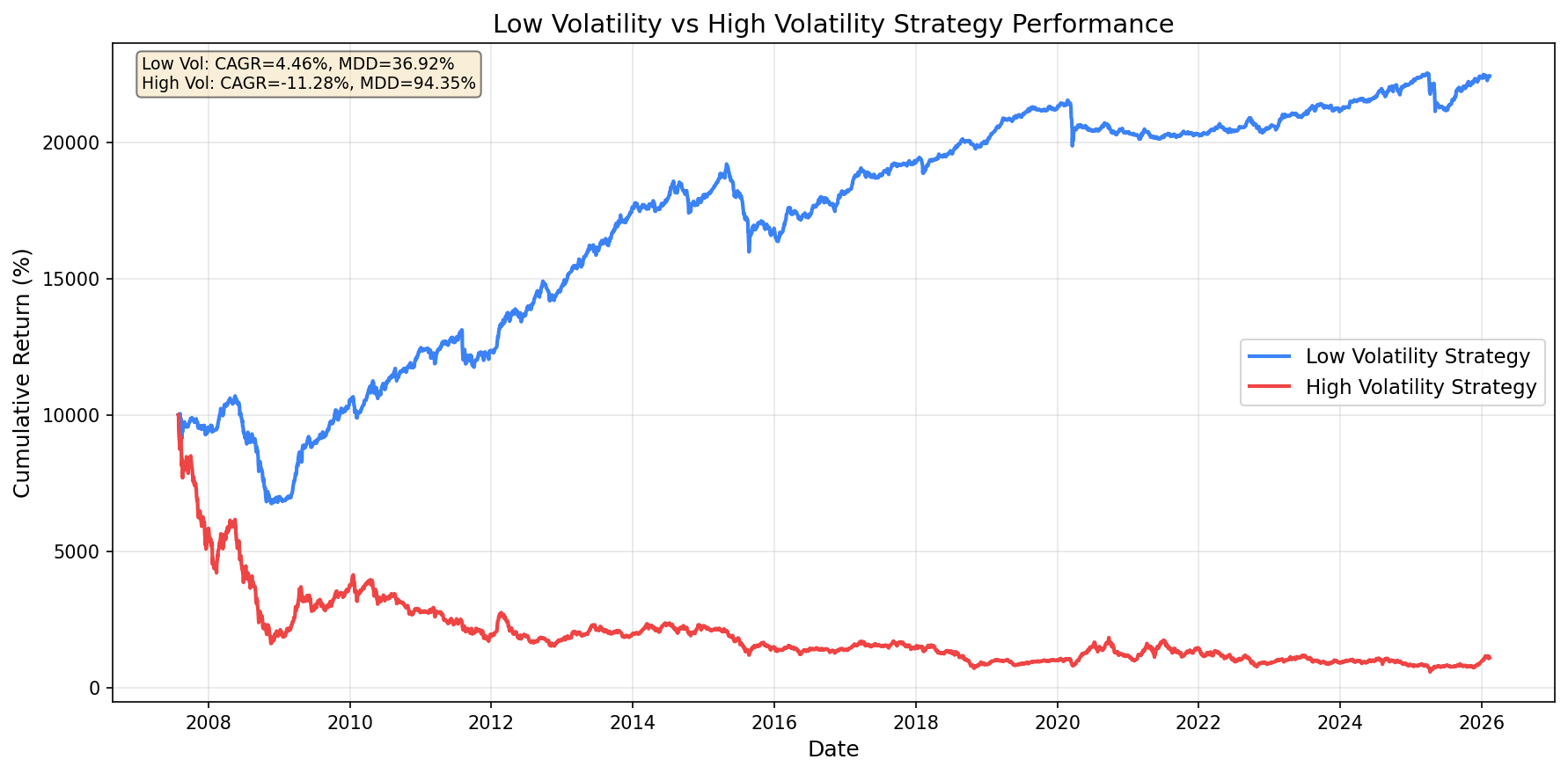 低波動 vs 高波動策略績效比較