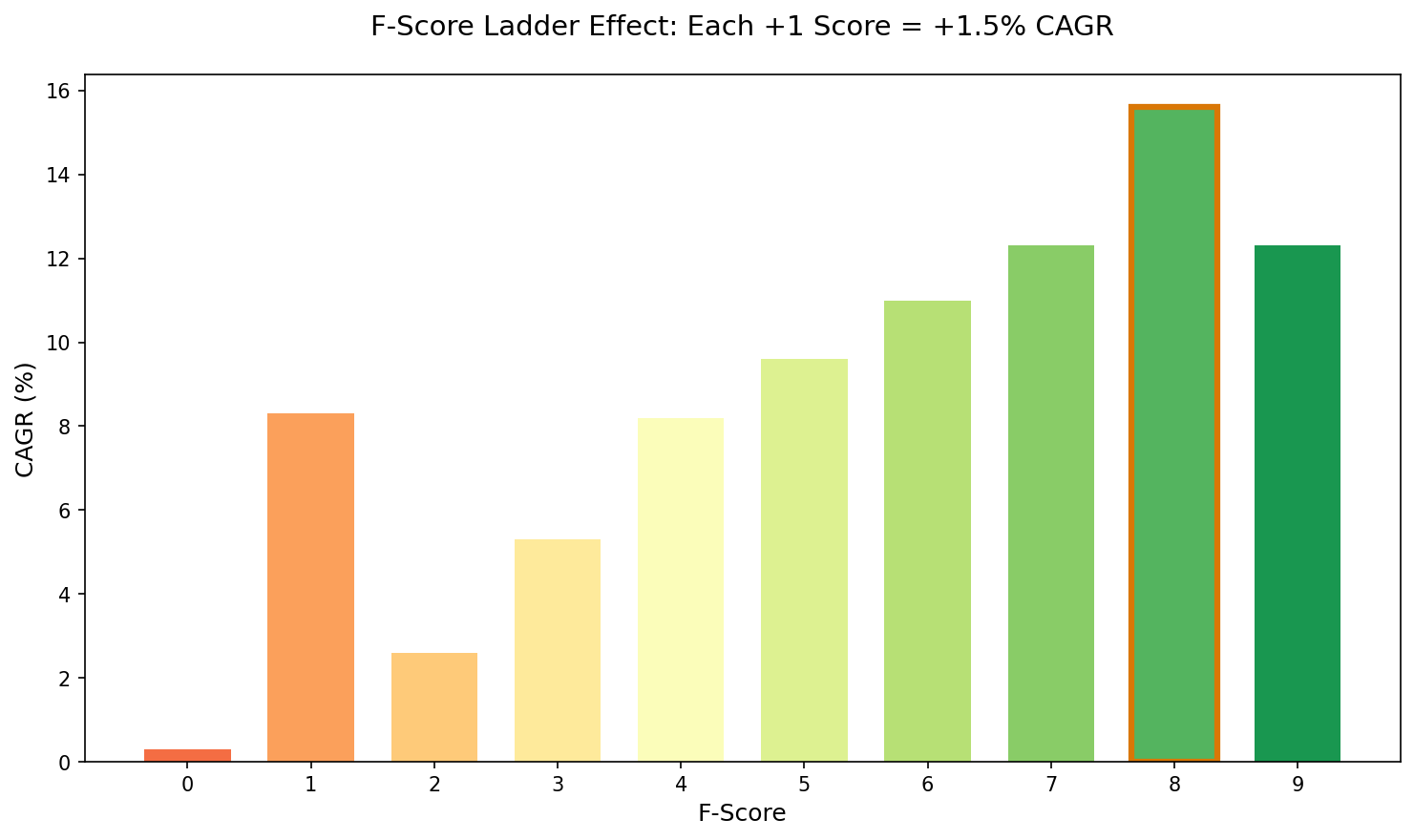 各分數層年化報酬率