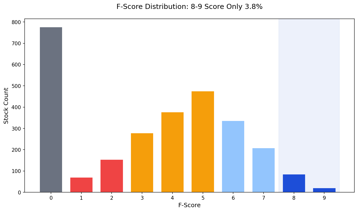 台股 F-Score 分數分布