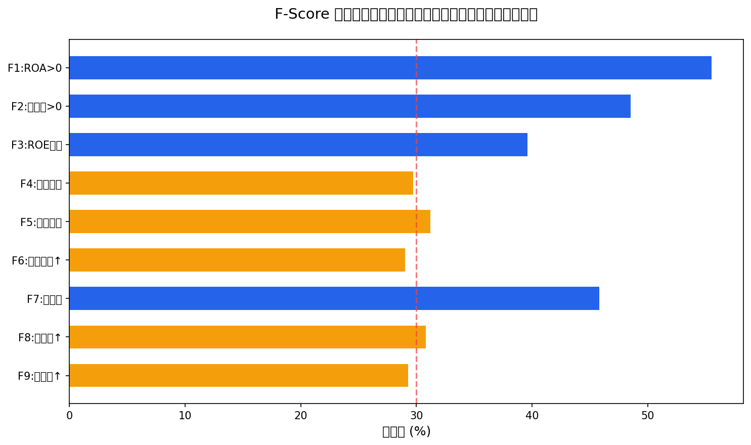 台股 F-Score 各項指標通過率