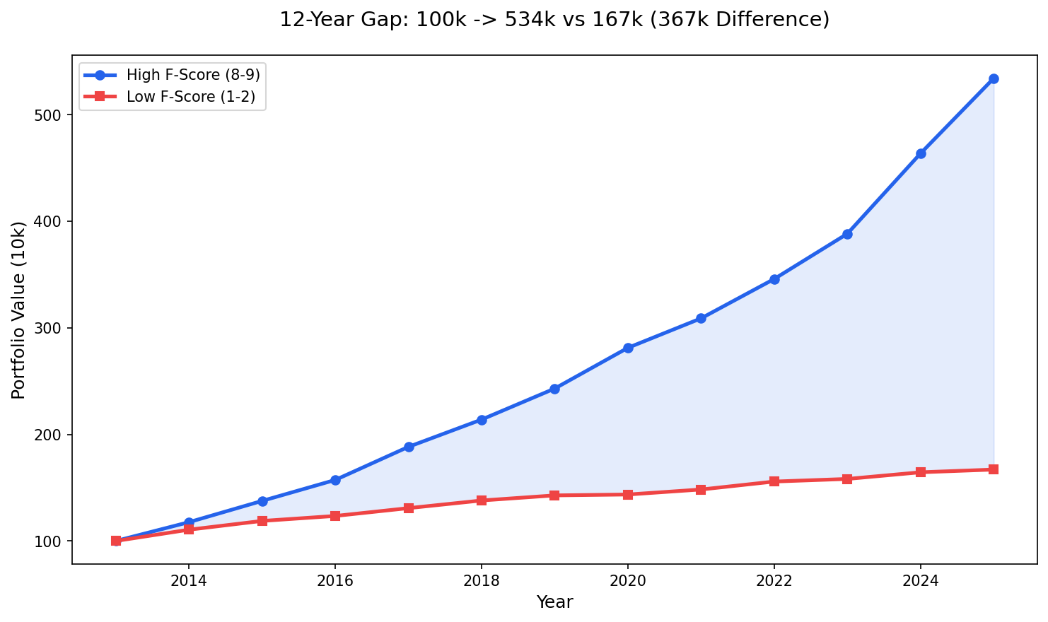 高分 vs 低分累積報酬