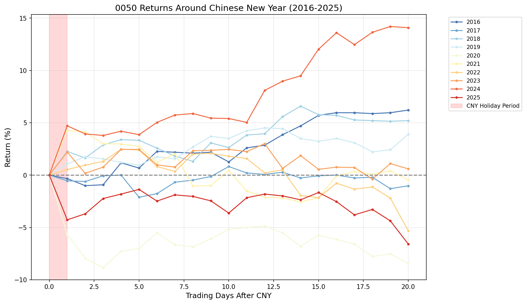 春節後 20 天報酬率走勢