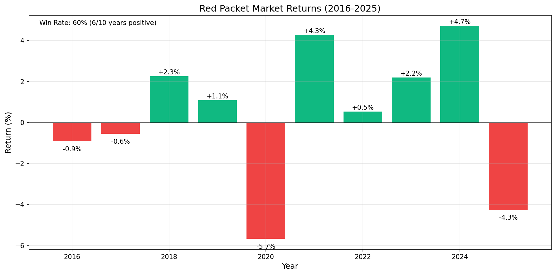 紅包行情歷年報酬率（2016-2025）