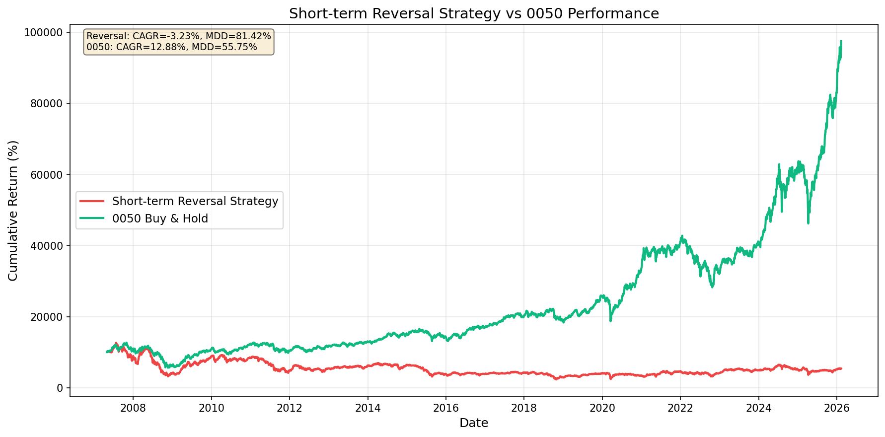 短期反轉策略 vs 0050 績效比較