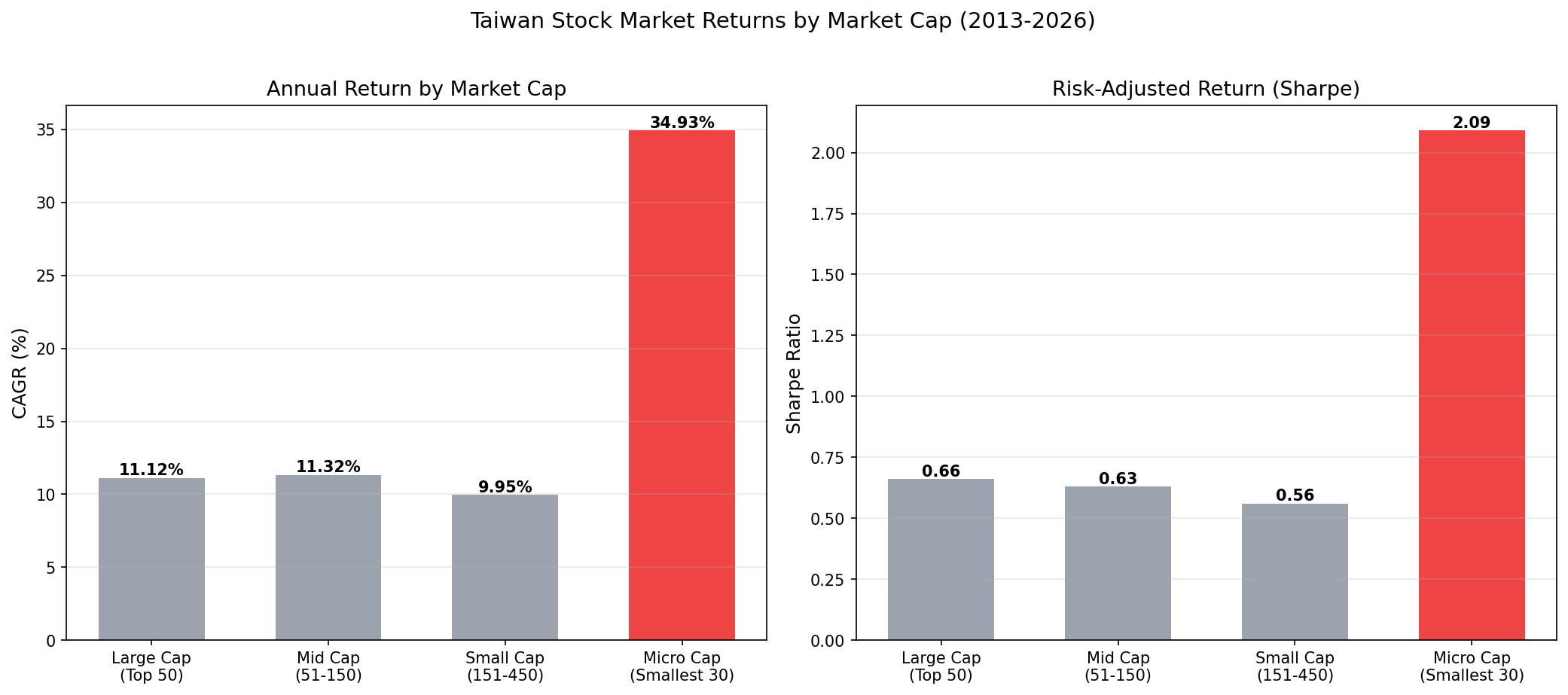 台股市值分層年化報酬比較（2013-2026）