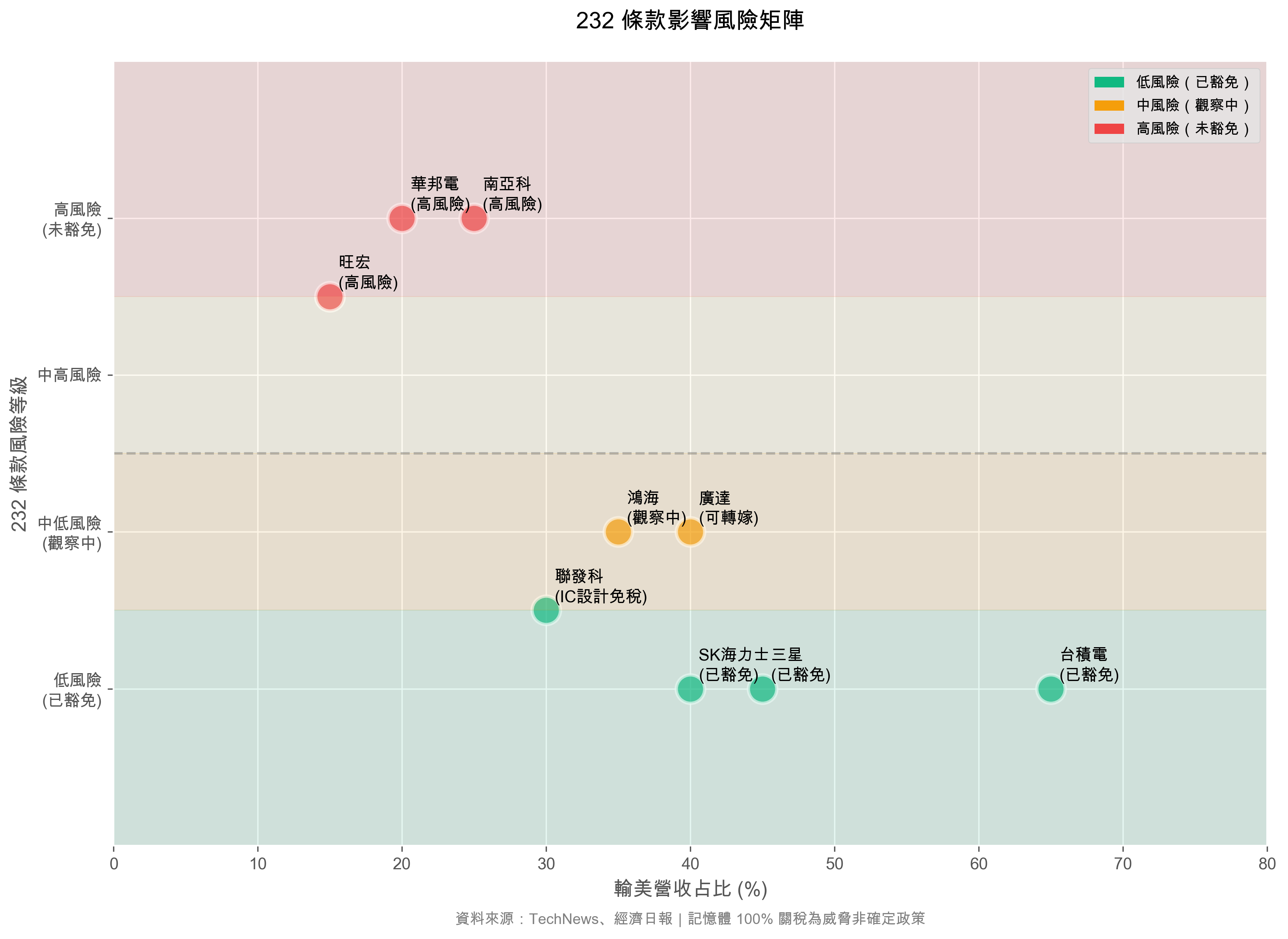 圖 4：232 條款影響風險矩陣