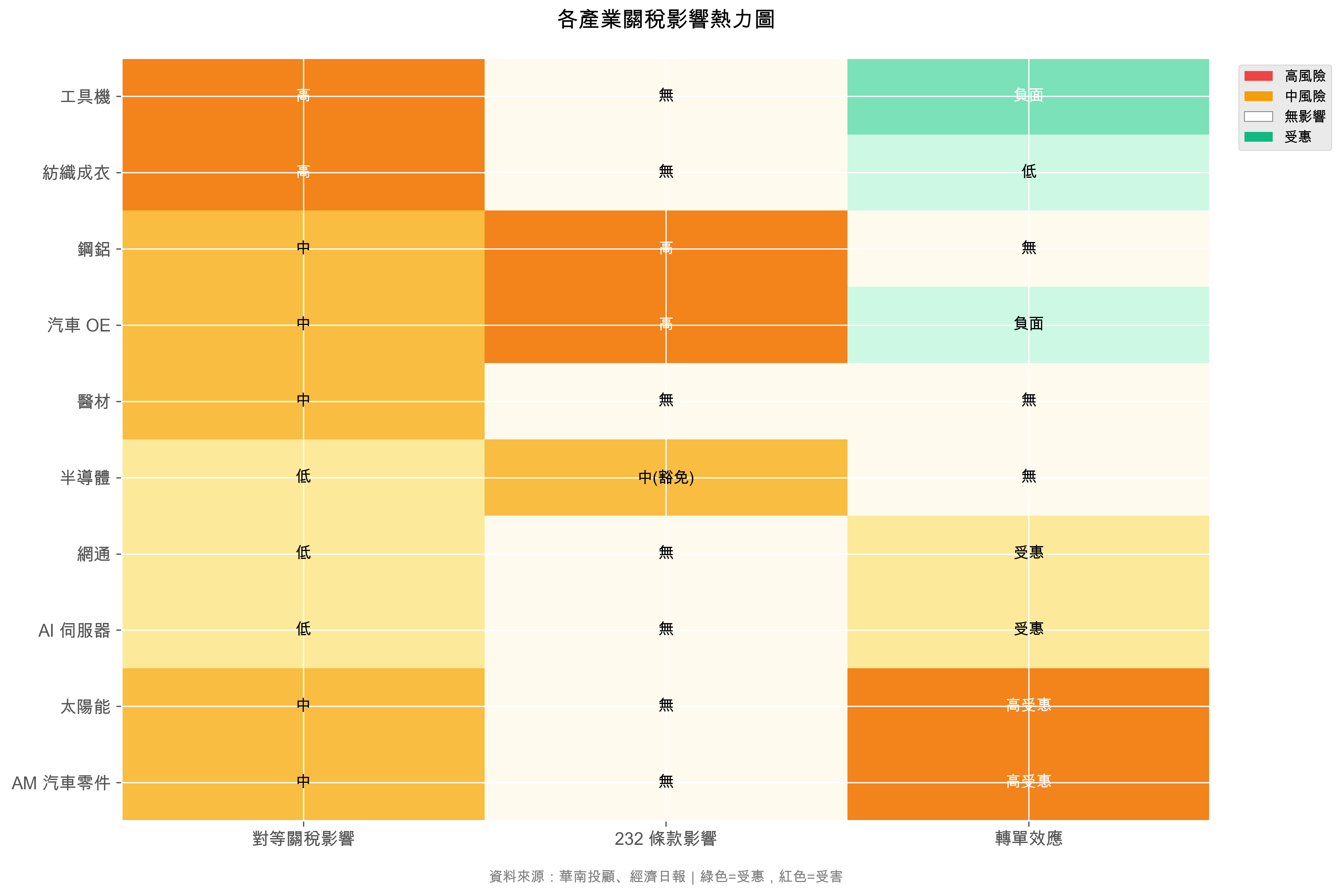 圖 2：各產業關稅影響熱力圖