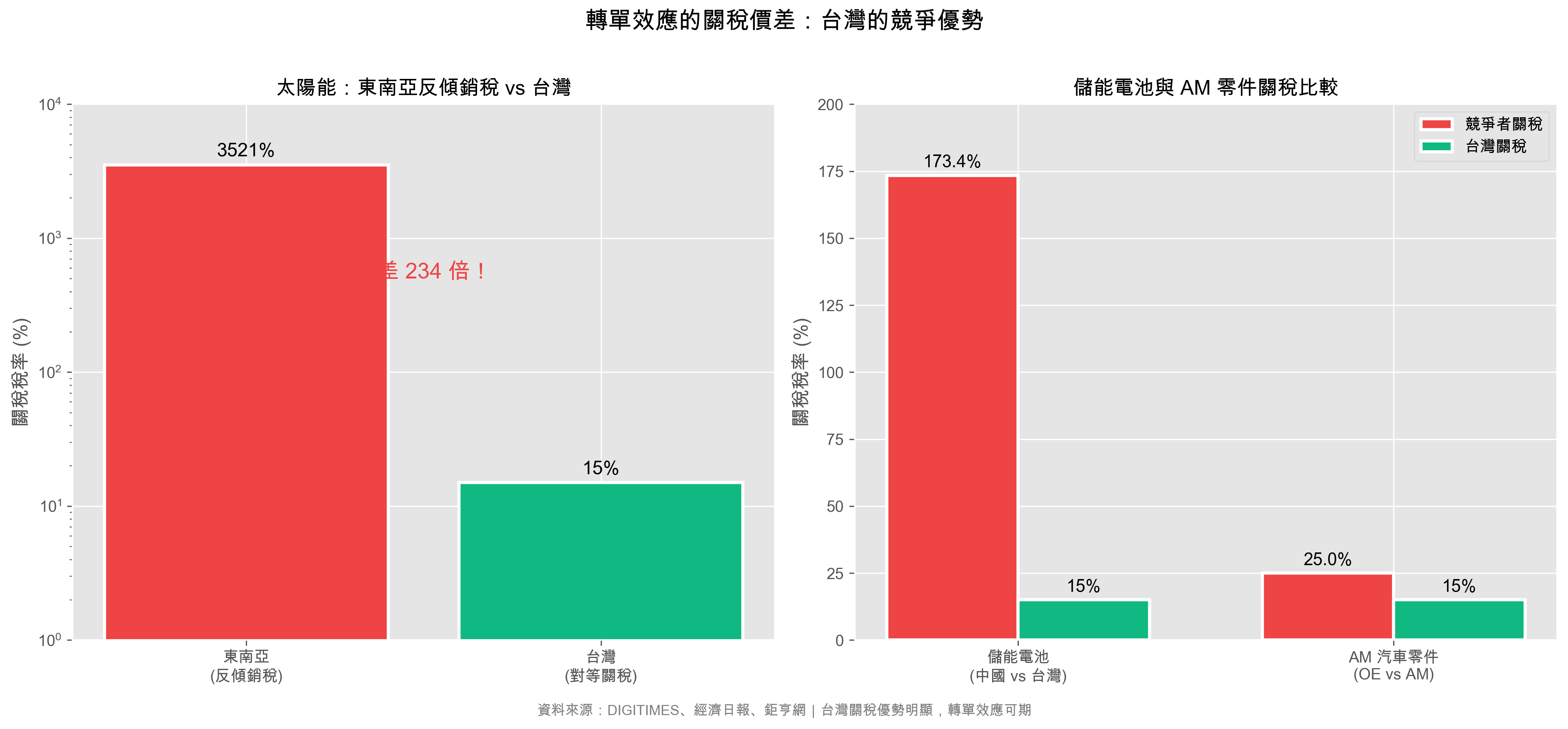 圖 3：轉單受惠產業關稅價差比較