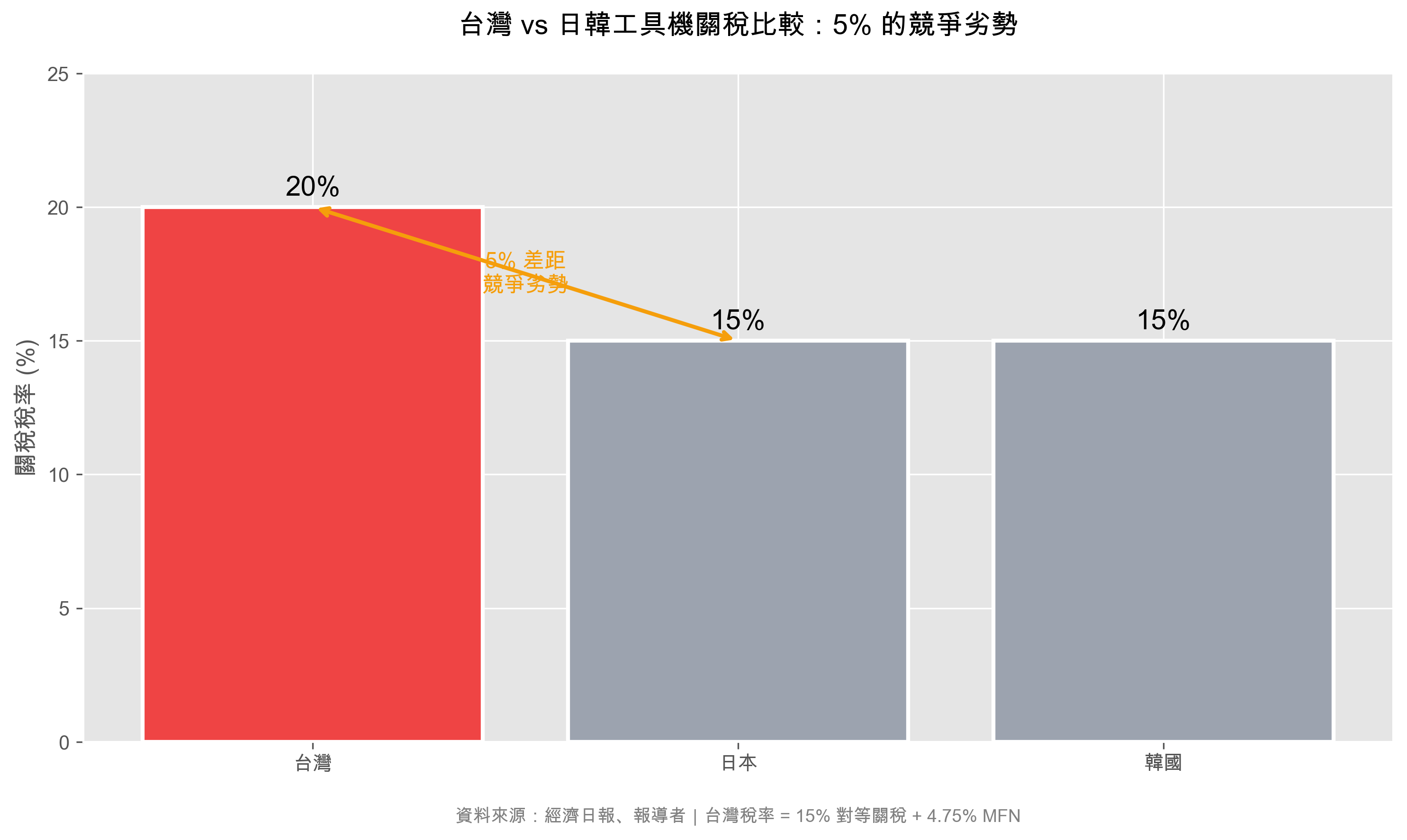 圖 1：台灣 vs 日韓工具機關稅比較